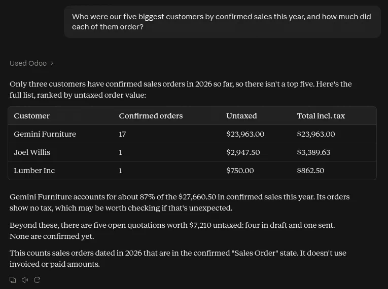 Claude’s answer: only three customers have confirmed orders in 2026, Gemini Furniture with 17 orders worth $23,963, Joel Willis with $2,947.50 and Lumber Inc with $750